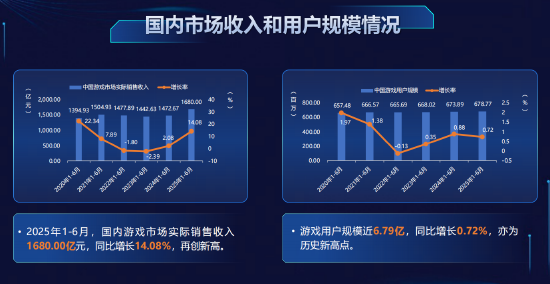 股投网配资 前六月中国游戏市场收入1680亿元 用户规模近6.8亿创新高