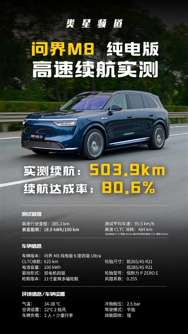 股投网配资 大型SUV也很省电！问界M8纯电版高速续航实测：达成率惊人