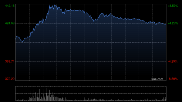 线下手机股票配资论坛 宁德时代AH股齐升 港股涨超6% 成交额超10亿港元