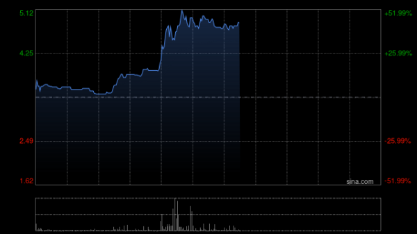 配资网app官方最新版本介绍 江苏宏信午前大涨超16% 拟折让近14%配股净筹5865万港元
