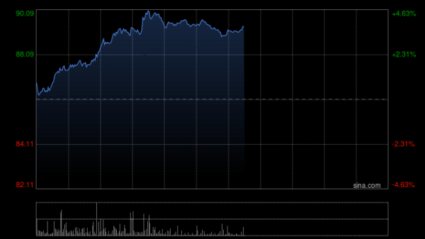 股投网配资 美的集团午前涨超4% 公司三季度业绩胜于市场预期