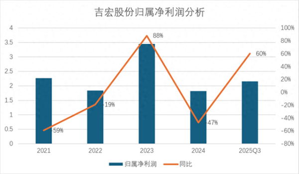 线下手机股票配资论坛 双轮驱动难掩业绩震荡，吉宏股份实控人开启减持潮