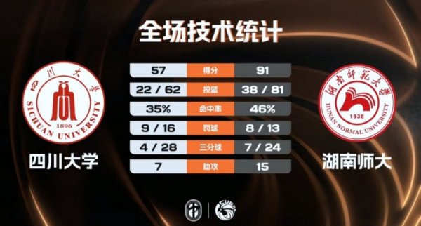最好的股票配资 🏀CUBAL女篮-湖南师大大胜四川大学 沈思榆29分 杨婕20+6